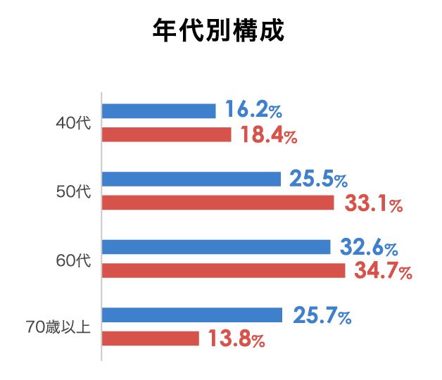 茜会公式サイト、年代別構成グラフ