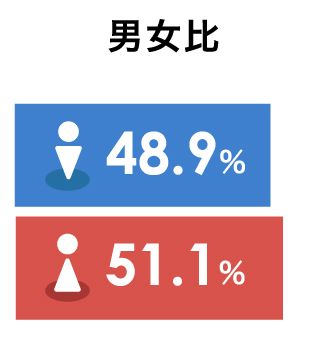茜会公式サイト、男女比パーセント比率表